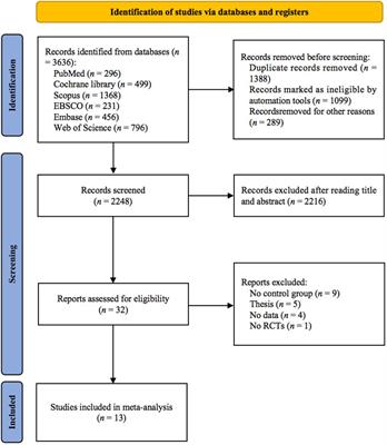 The effect of exercise on flow-mediated dilation in people with type 2 diabetes mellitus: a systematic review and meta-analysis of randomized controlled trials